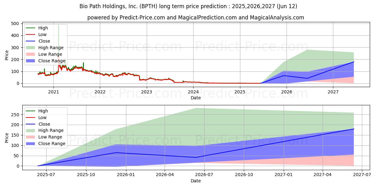 Pronóstico de precio a largo plazo máximo y mínimo de Bio-Path Holdings, Inc. para 2025,2026,2027