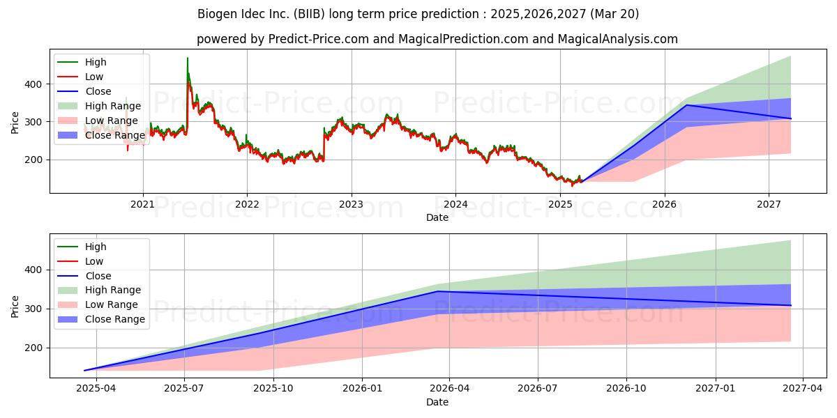 Biogen Inc. (BIIB) stock Long-Term Price Forecast: 2025,2026,2027