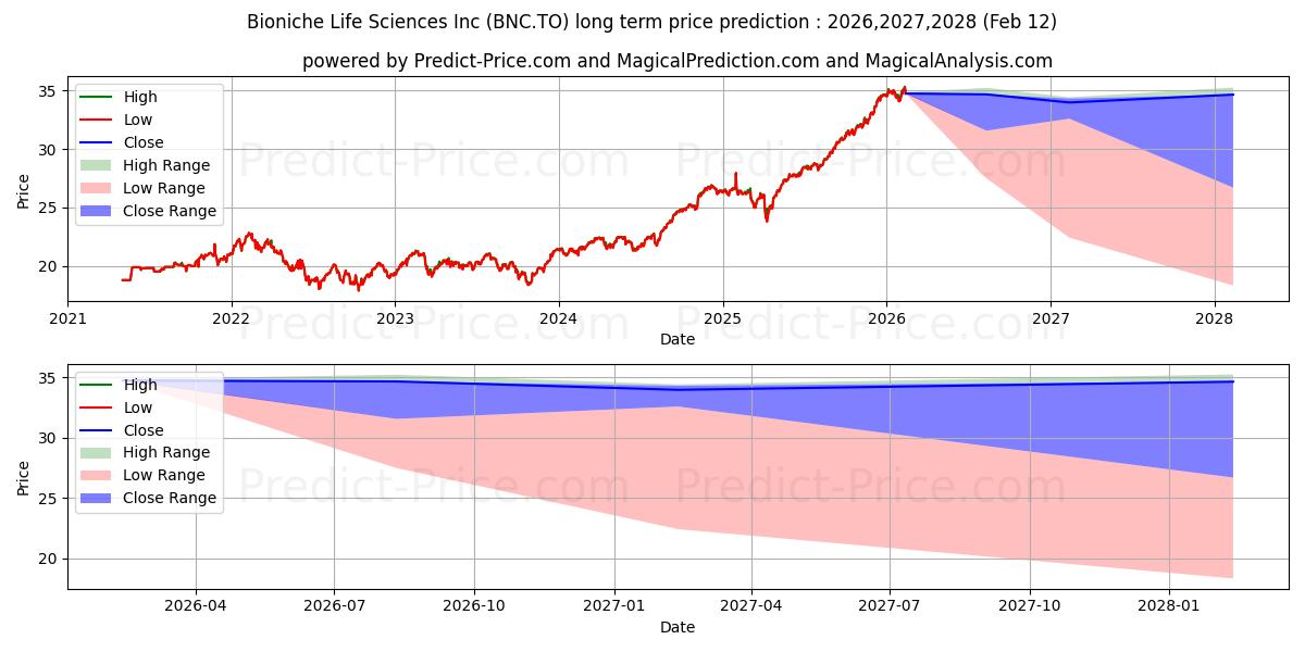 Maksimi- ja minimihinnan ennuste pitkäaikaiselle aikavälille PURPOSE CDN FINANCIAL INCOME FU