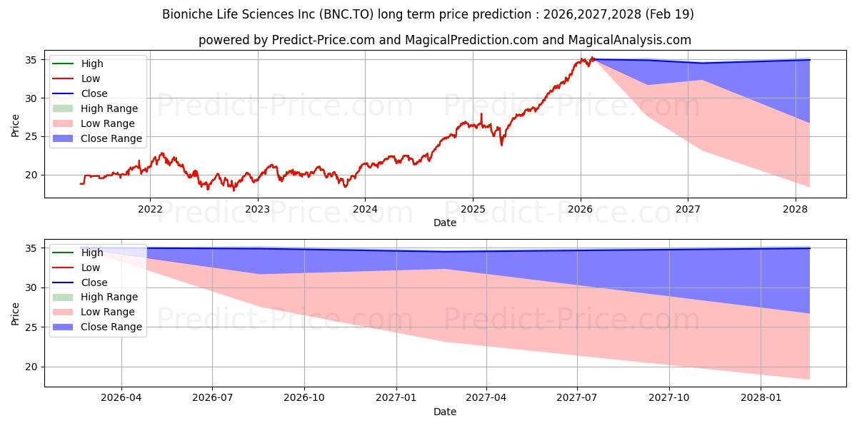 Maximum and minimum PURPOSE CDN FINANCIAL INCOME FU long-term price forecast for 2026,2027,2028