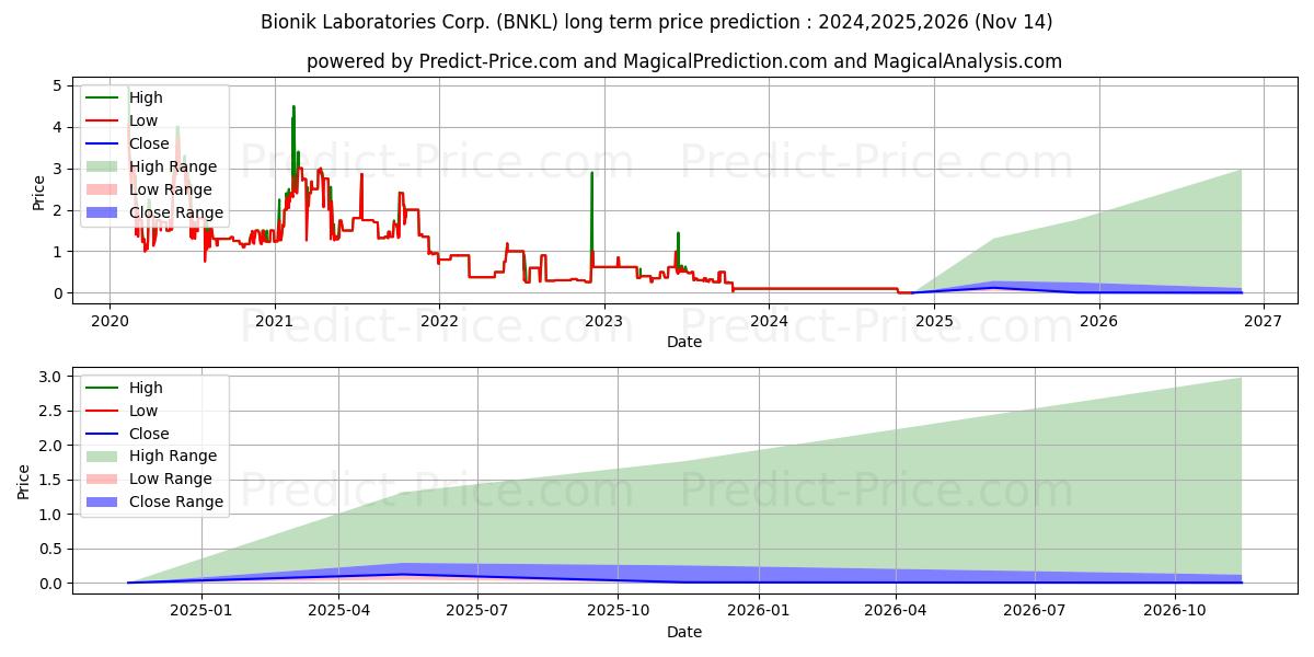 حداکثر و حداقل پیش‌بینی قیمت بلندمدت BIONIK LABORATORIES CORP برای 2024,2025,2026