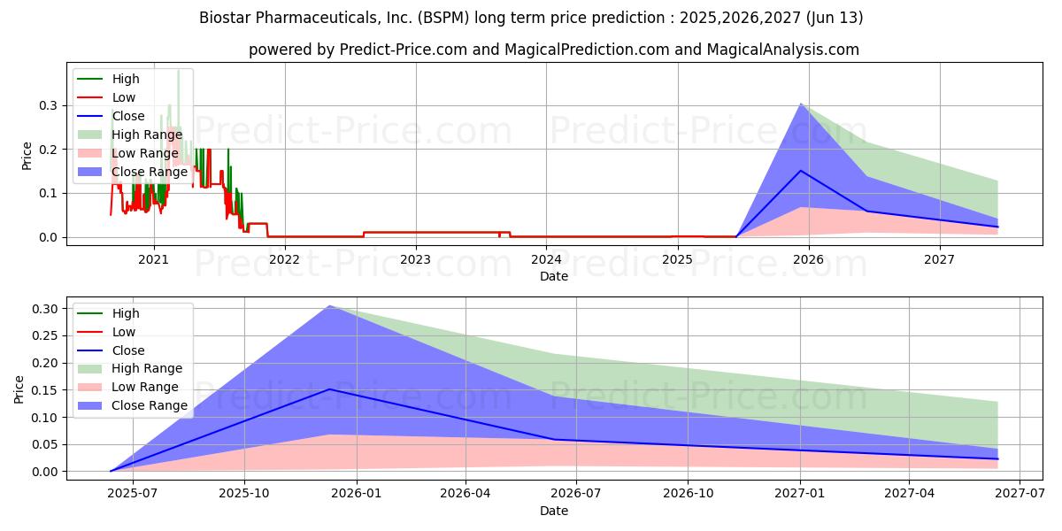 Previsione del prezzo massimo e minimo a lungo termine per Biostar Pharmaceuticals, Inc.
