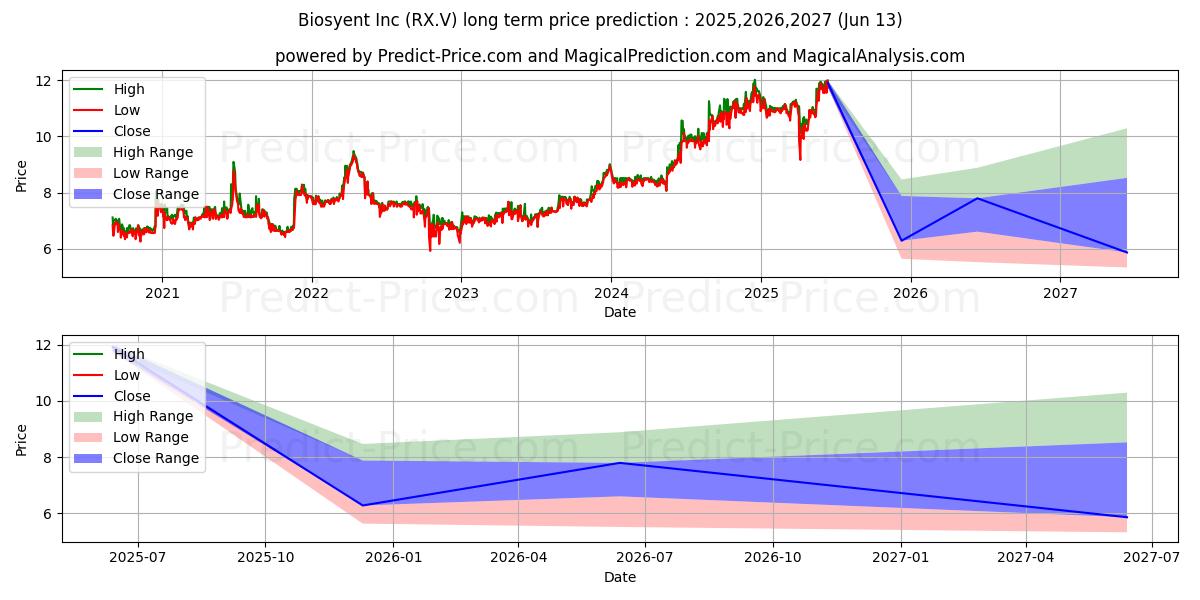 Maksimale og minimale prisforudsigelser på lang sigt for BIOSYENT INC.