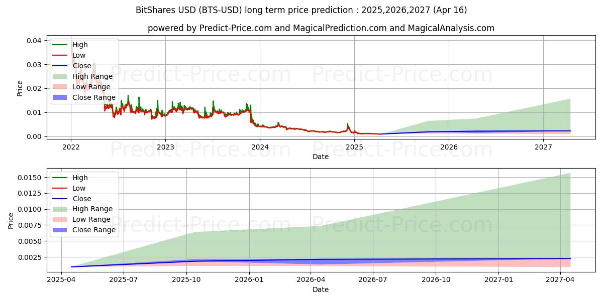 BitShares (BTS/USD) Long-Term Price Forecast: 2025,2026,2027
