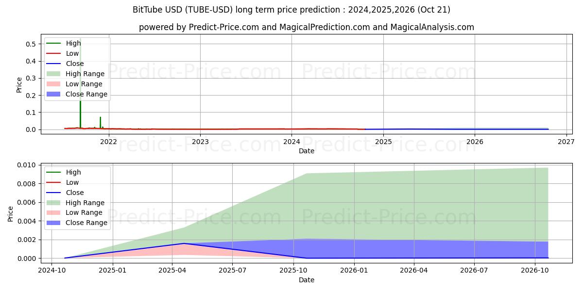 BitTube (TUBE/USD) Long-Term Price Forecast: 2024,2025,2026