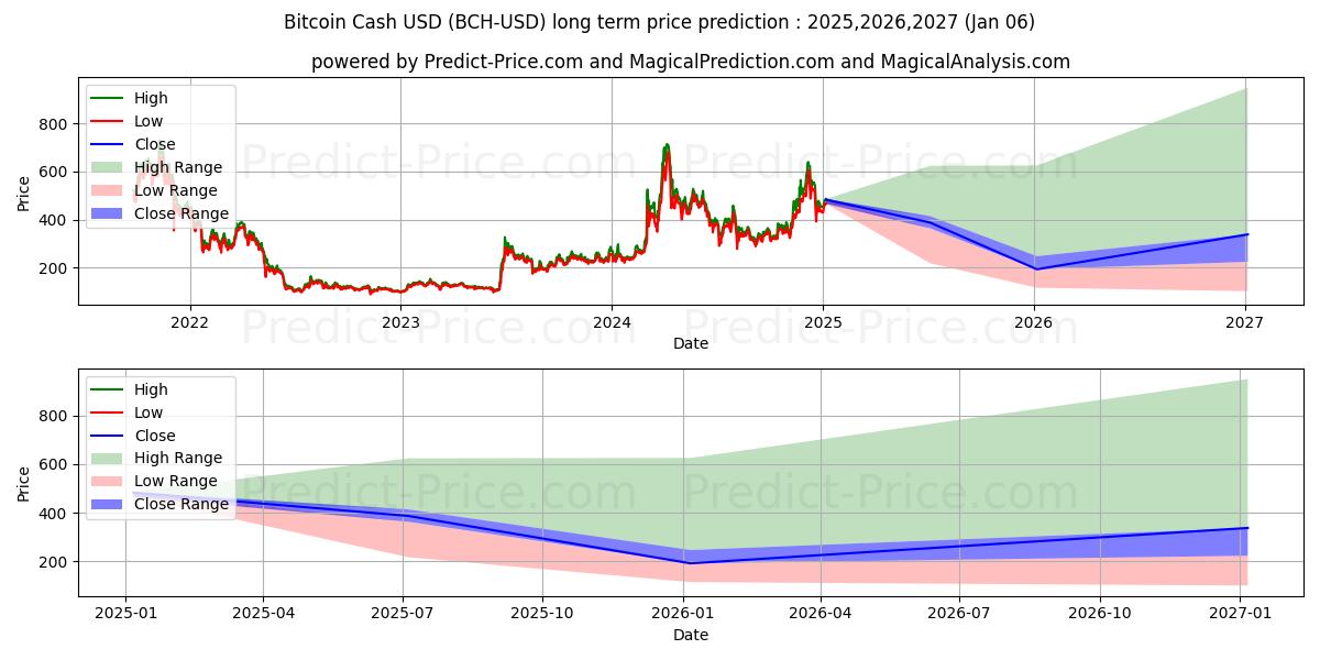 BitcoinCash (BCH/USD) Long-Term Price Forecast: 2025,2026,2027