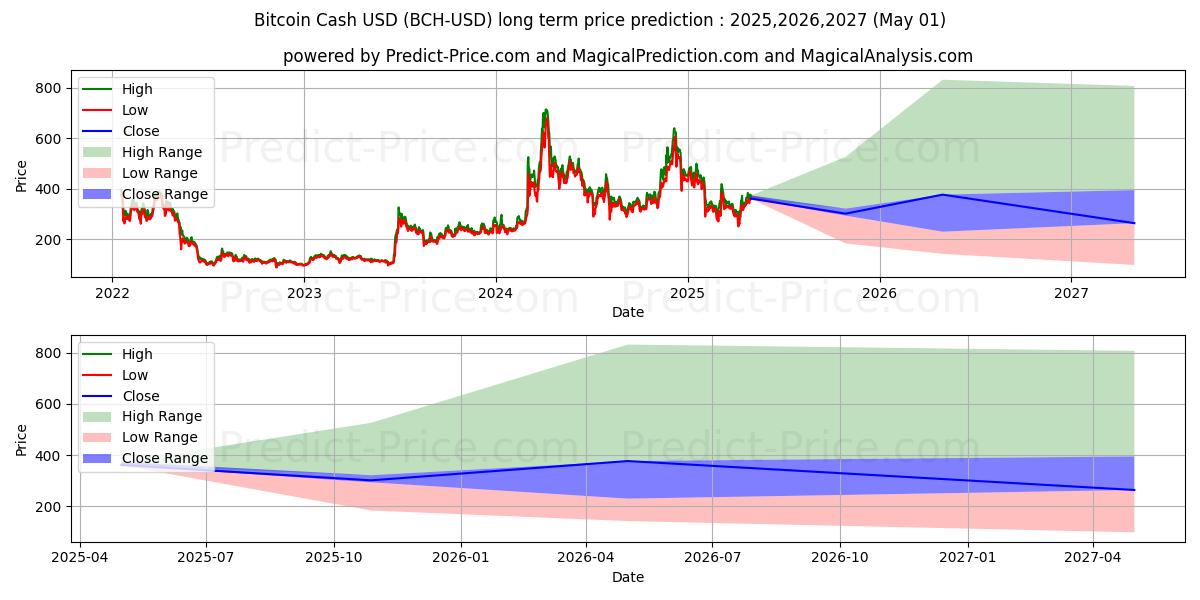 BitcoinCash (BCH/USD) Long-Term Price Forecast: 2025,2026,2027