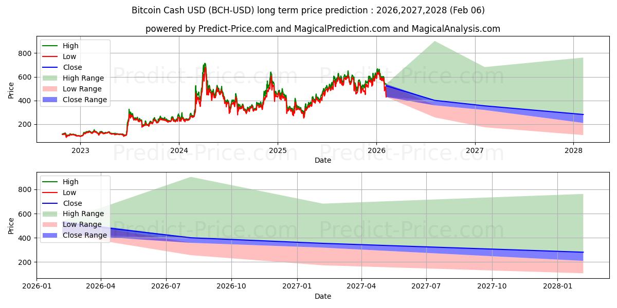 Maximum and minimum BitcoinCash long-term price forecast for 2026,2027,2028