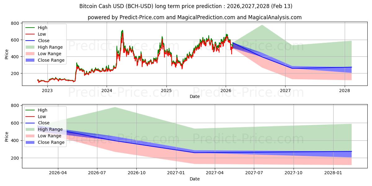 Previsão de preço a longo prazo Dinheiro Bitcoin máxima e mínima para 2026,2027,2028