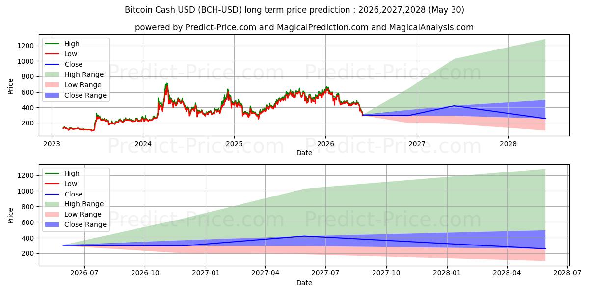 最大和最小的比特币现金长期价格预测为2026,2027,2028