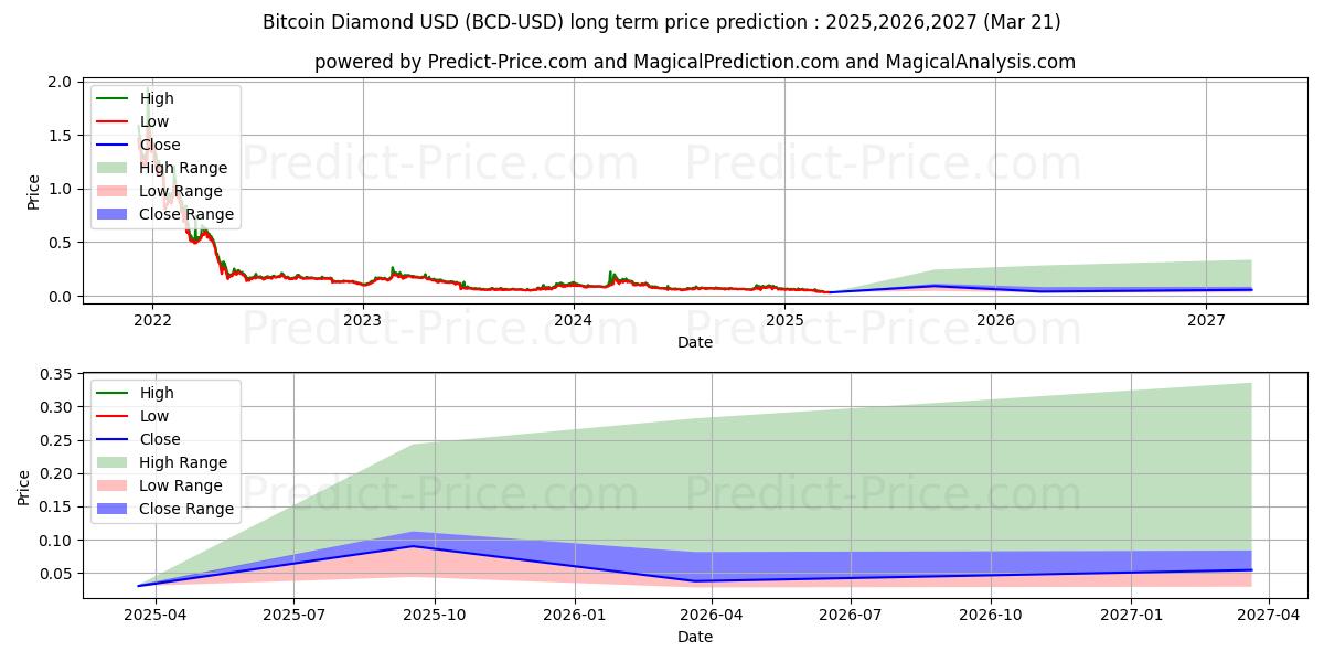 حداکثر و حداقل پیش‌بینی قیمت بلندمدت الماس بیت کوین برای 2025,2026,2027