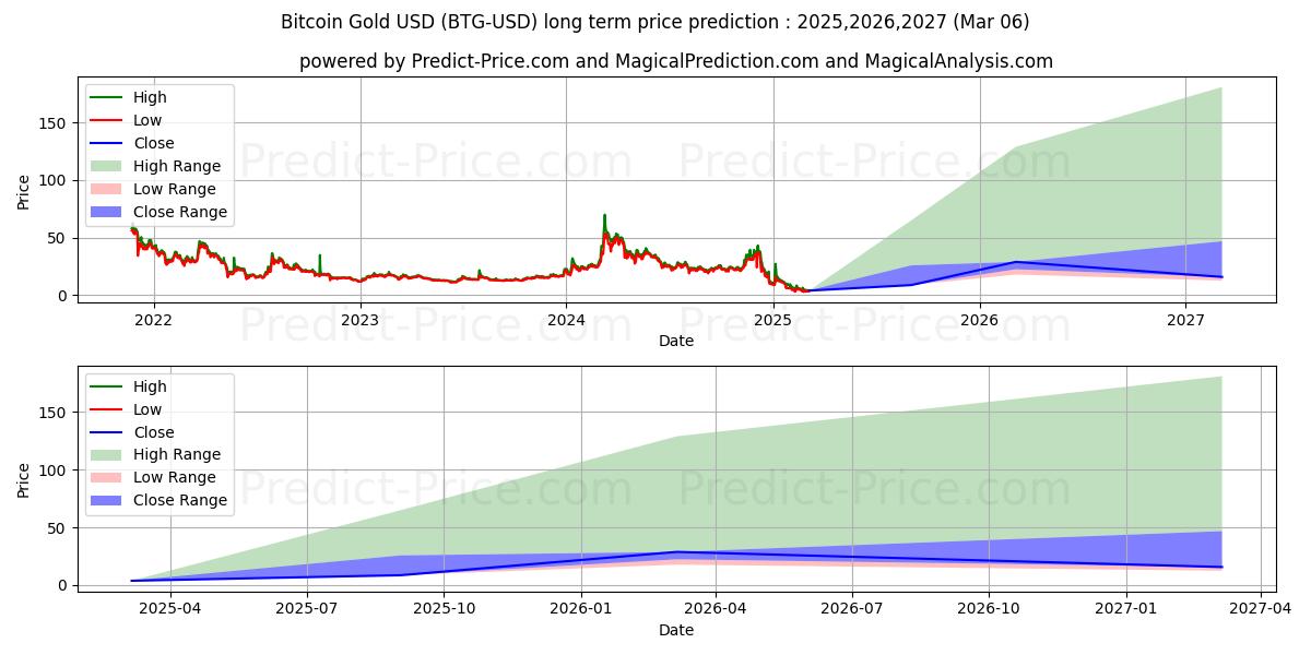 BitcoinGold (BTG/USD) Long-Term Price Forecast: 2025,2026,2027