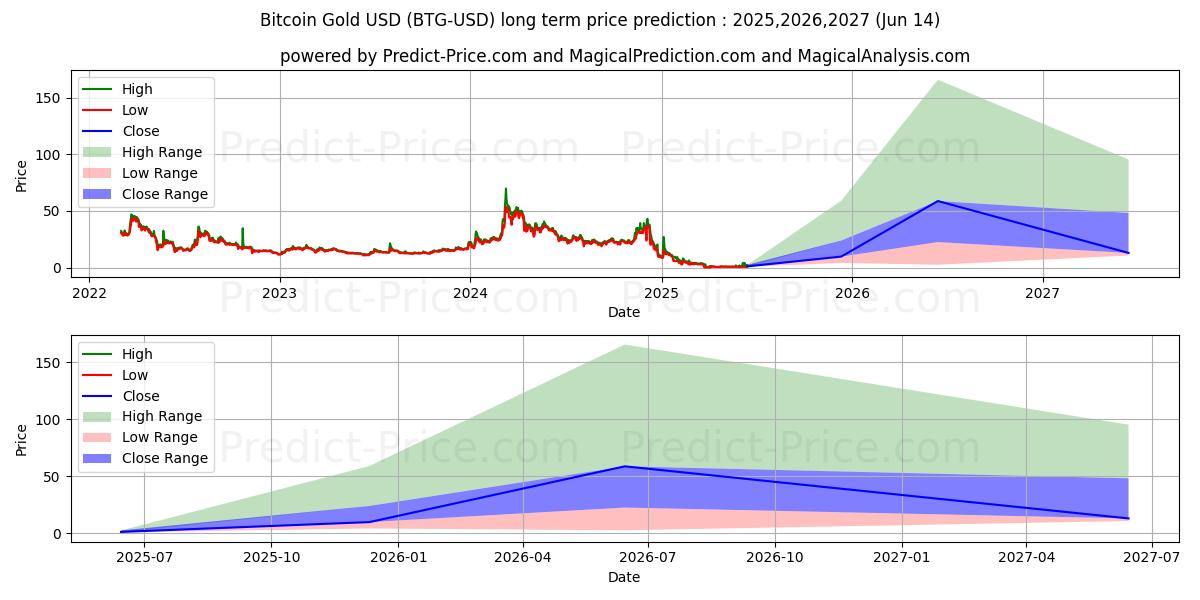 BitcoinGold (BTG/USD) Long-Term Price Forecast: 2025,2026,2027