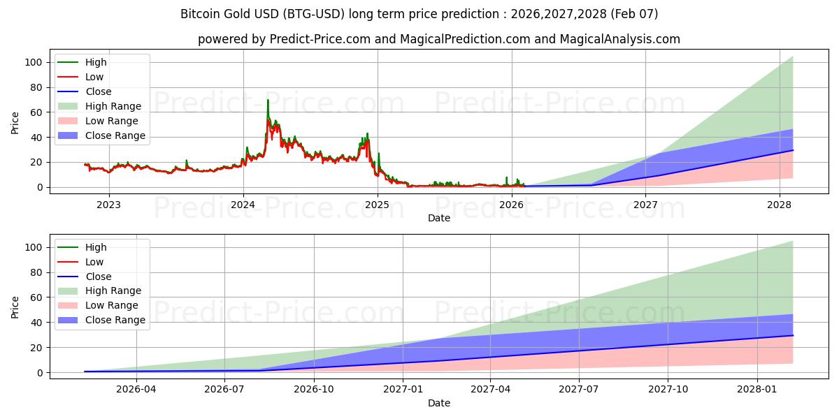 Maximum and minimum BitcoinGold long-term price forecast for 2026,2027,2028