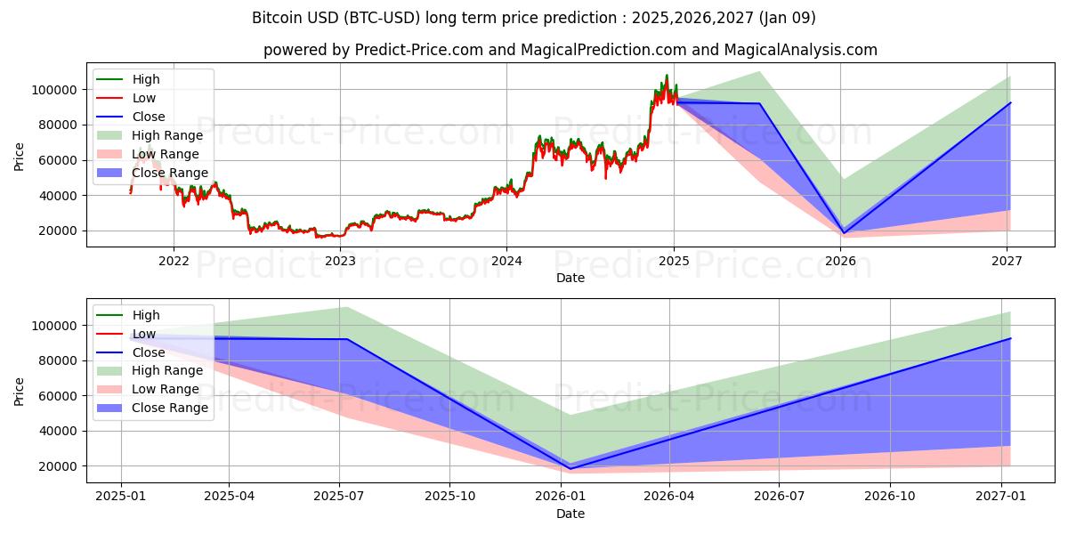 پیش‌بینی بلندمدت قیمت  بیت کوین (BTC/USD) برای 2025,2026,2027