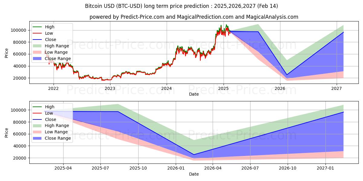 Bitcoin (BTC/USD) दीर्घकालिक कीमत की भविष्यवाणी: 2025,2026,2027