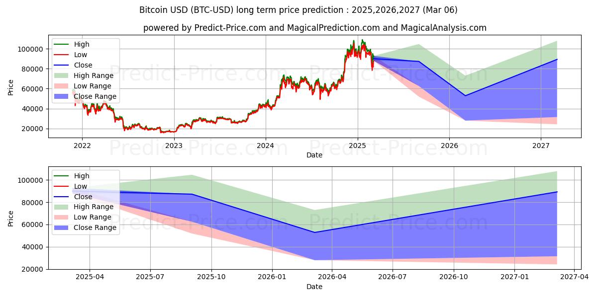 Langsigtet prisforudsigelse for Bitcoin (BTC/USD): 2025,2026,2027