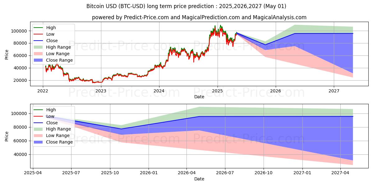 Bitcoin (BTC/USD) långsiktig prisprognos: 2025,2026,2027