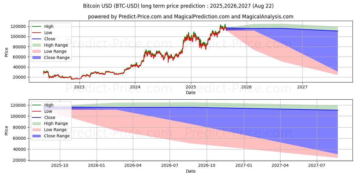 Langsiktig prisforutsigelse for Bitcoin (BTC/USD): 2025,2026,2027