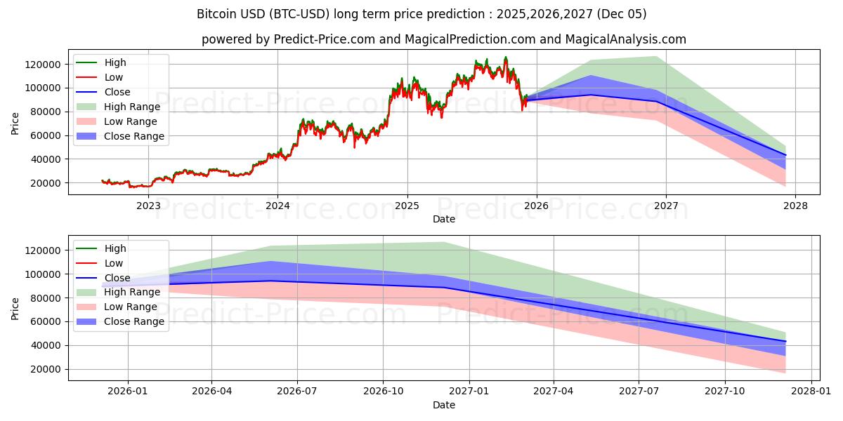 Pronóstico de precio a largo plazo de bitcóin (BTC/USD): 2025,2026,2027 