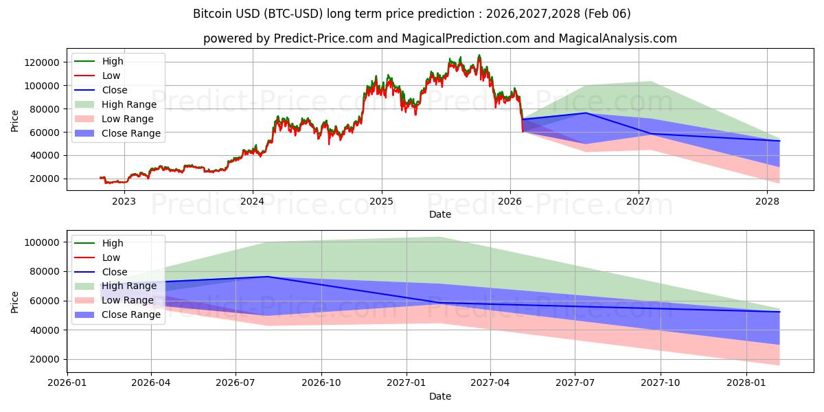 Maximala och minimala Bitcoin långsiktiga prisprognos för 2026,2027,2028