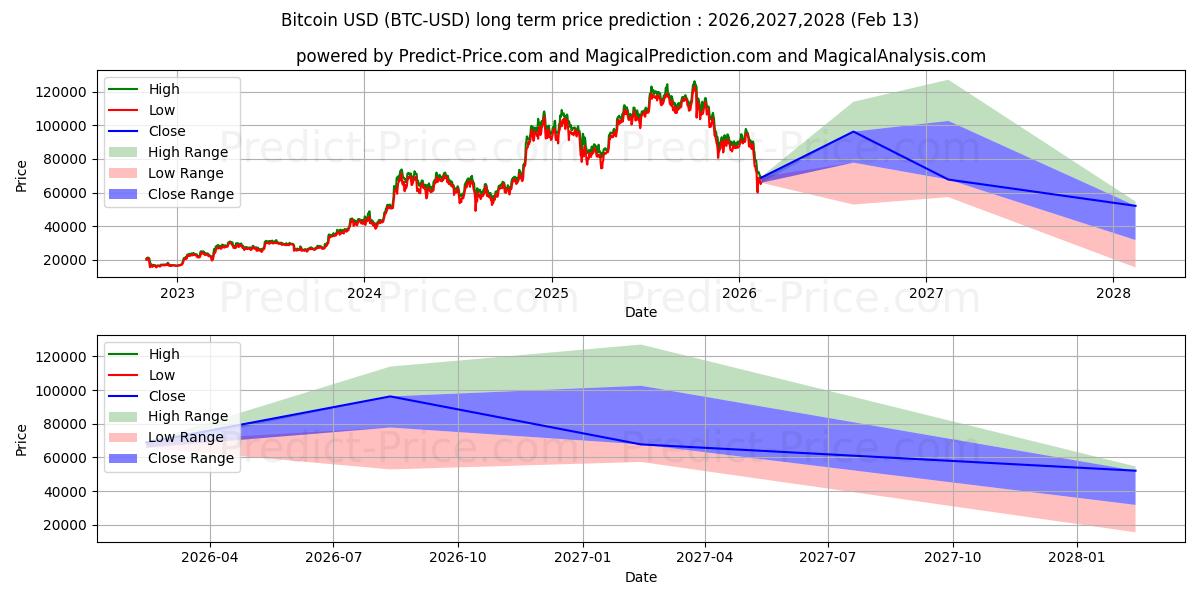 Maksimale og minimale langsiktige prisforutsigelser for Bitcoin
