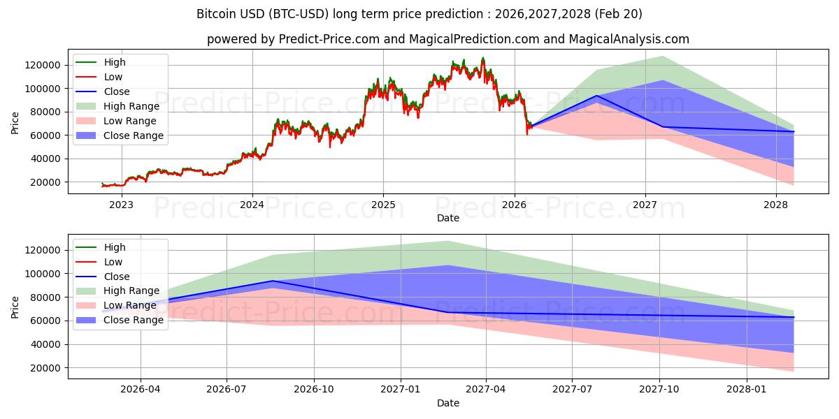 最大和最小的比特币长期价格预测为2026,2027,2028