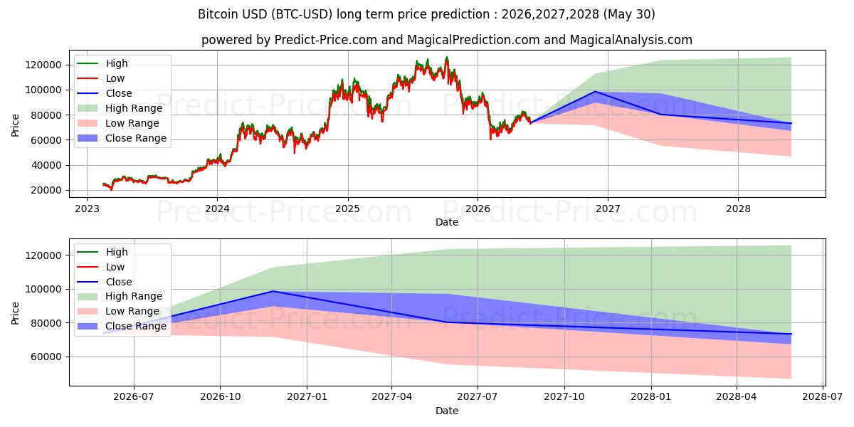Pronóstico de precio a largo plazo máximo y mínimo de bitcóin para 2026,2027,2028