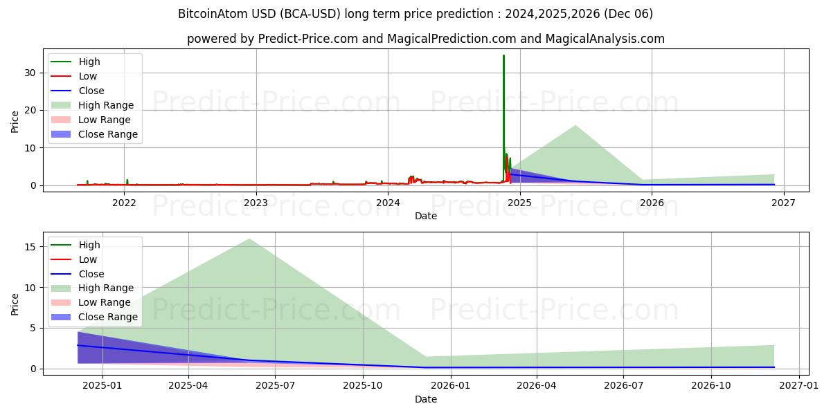 BitcoinAtom (BCA/USD) Long-Term Price Forecast: 2024,2025,2026