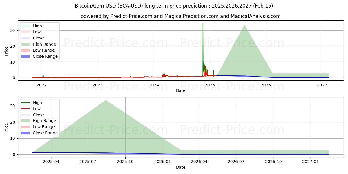 BitcoinAtom (BCA/USD) Long-Term Price Forecast: 2025,2026,2027