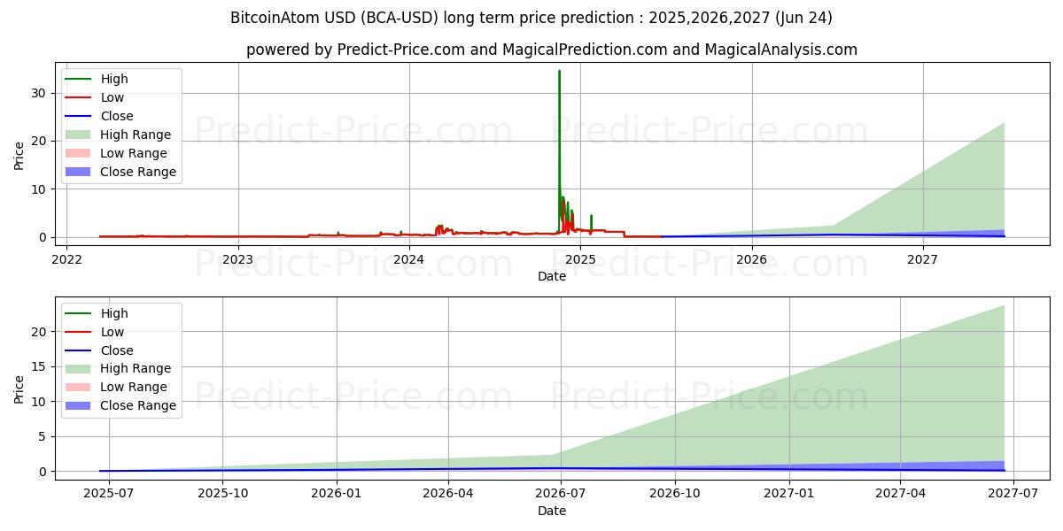 BitcoinAtom (BCA/USD) Long-Term Price Forecast: 2025,2026,2027