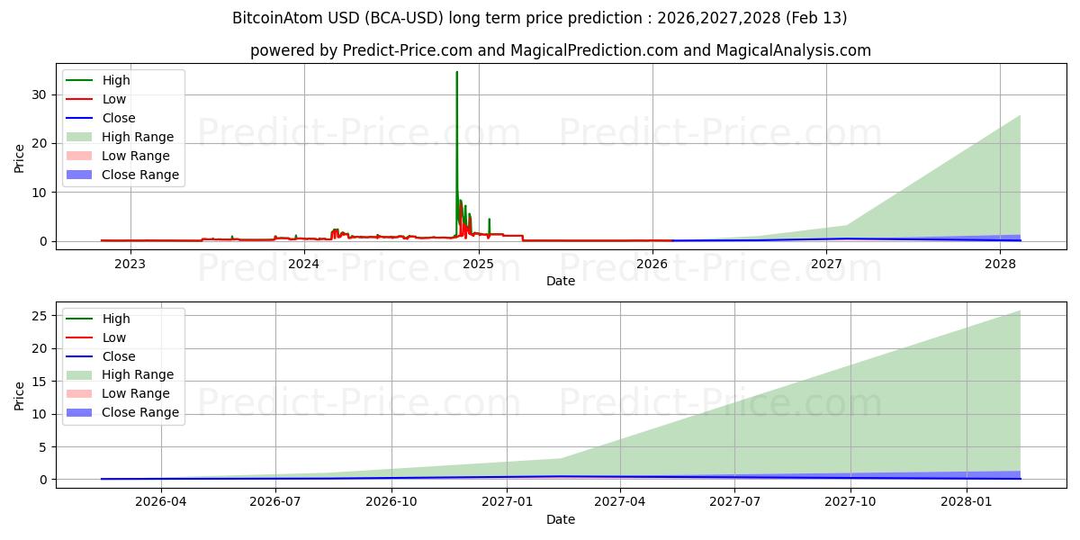 Maximale en minimale Bitcoin-Atom lange termijn prijsvoorspelling voor 2026,2027,2028