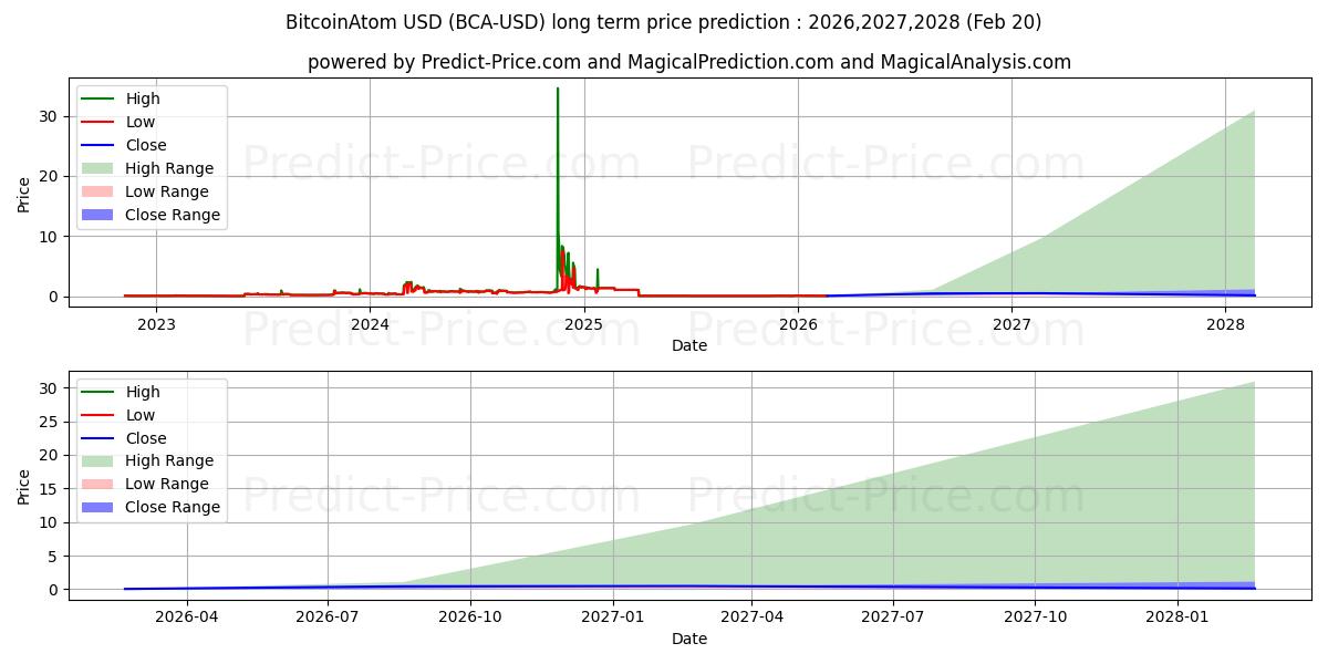 Maximum and minimum BitcoinAtom long-term price forecast for 2026,2027,2028