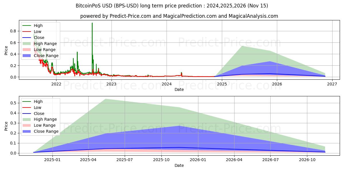 توقع أقصى وأدنى سعر طويل المدى لـ بيتكوينPoS في 2024,2025,2026