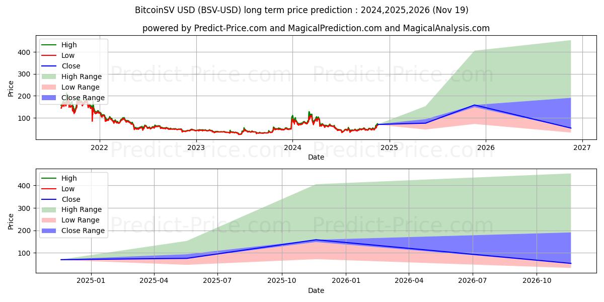 BitcoinSV (BSV/USD) Long-Term Price Forecast: 2024,2025,2026