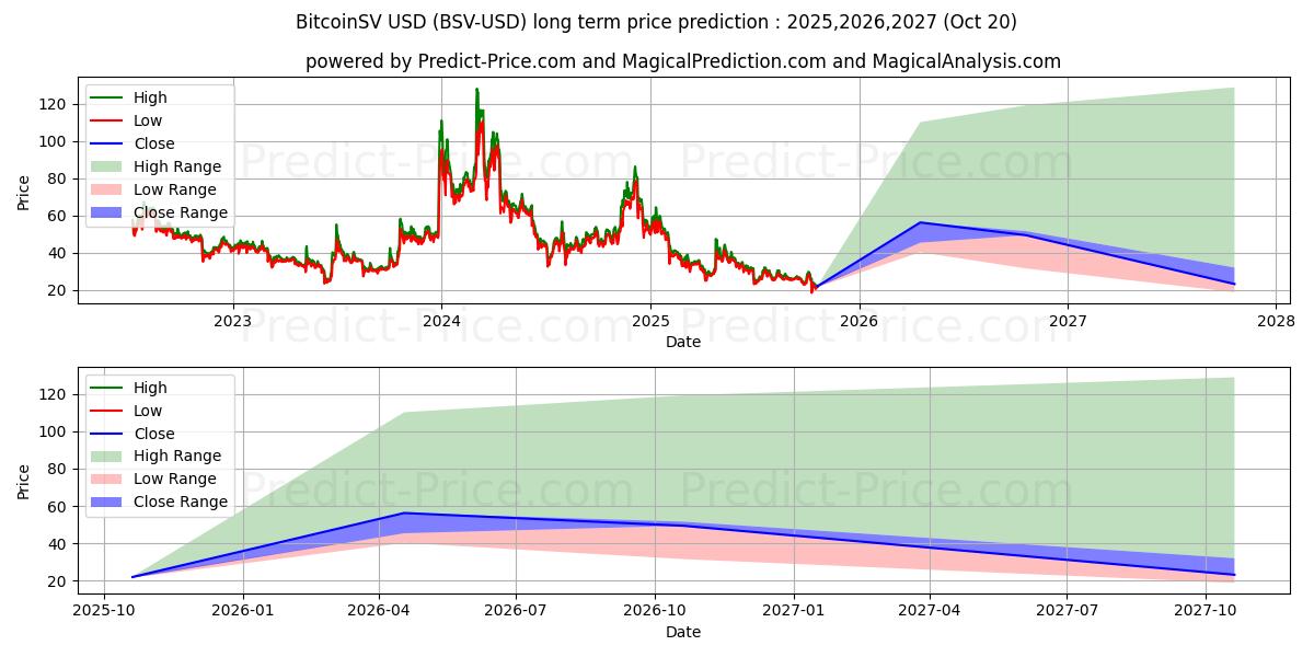 BitcoinSV (BSV/USD) Long-Term Price Forecast: 2025,2026,2027