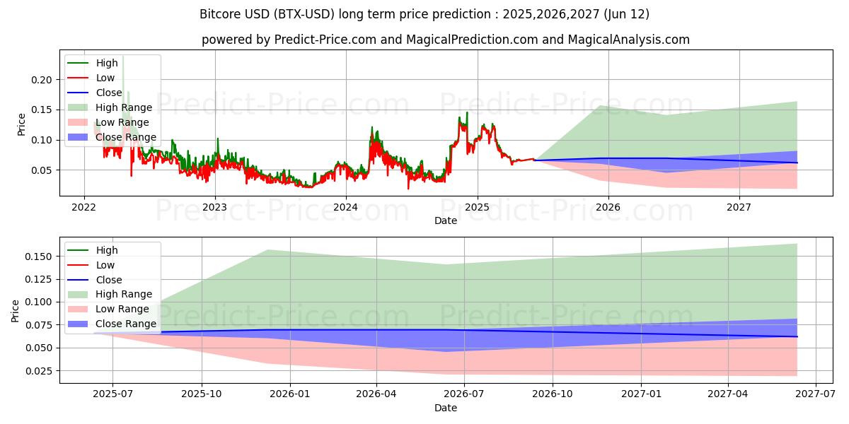 Bitcore (BTX/USD) Long-Term Price Forecast: 2025,2026,2027