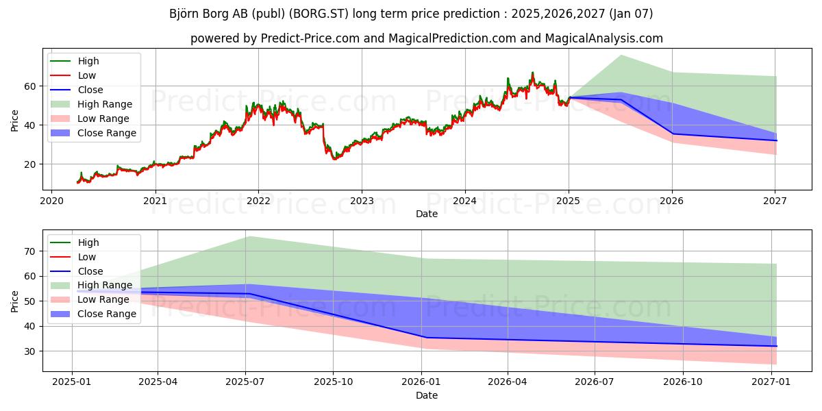 Bjrn Borg AB (BORG.ST) stock Long-Term Price Forecast: 2025,2026,2027