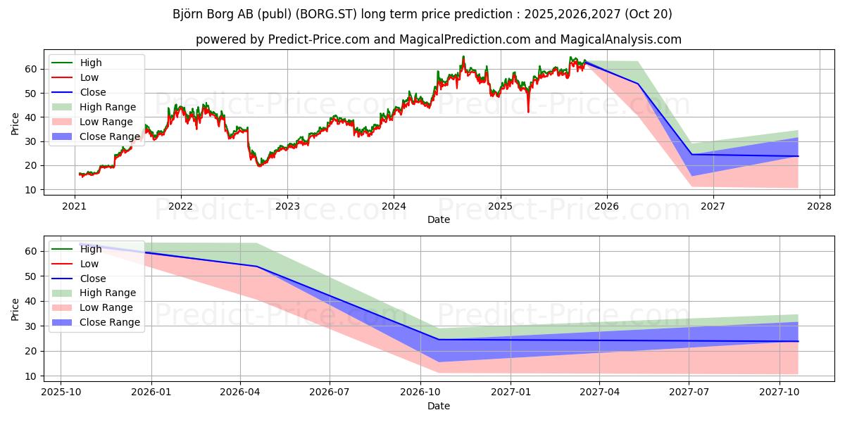 Bjrn Borg AB 장기 가격 예측의 최대 및 최소 값 2025,2026,2027
