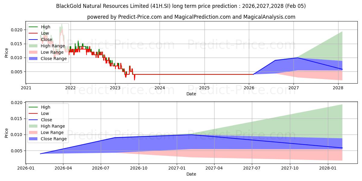 حداکثر و حداقل پیش‌بینی قیمت بلندمدت $ BlackGoldNatural برای 2026,2027,2028