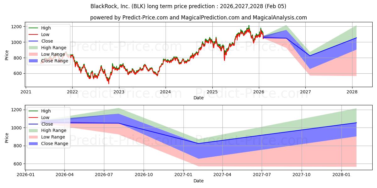 Maksimale og minimale langsiktige prisforutsigelser for BlackRock, Inc.