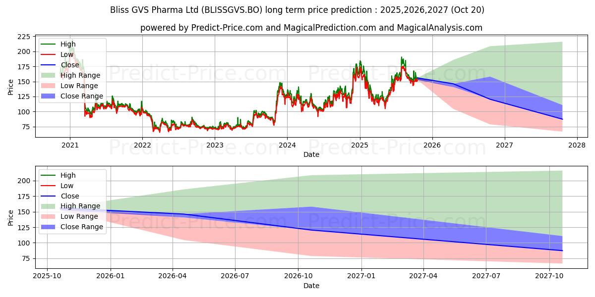 حداکثر و حداقل پیش‌بینی قیمت بلندمدت BLISS GVS PHARMA LTD. برای 2025,2026,2027
