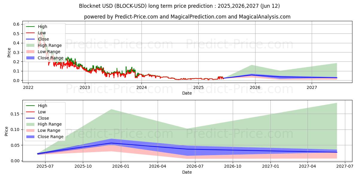 Максимальный и минимальный долгосрочный прогноз цены Блокнет для 2025,2026,2027