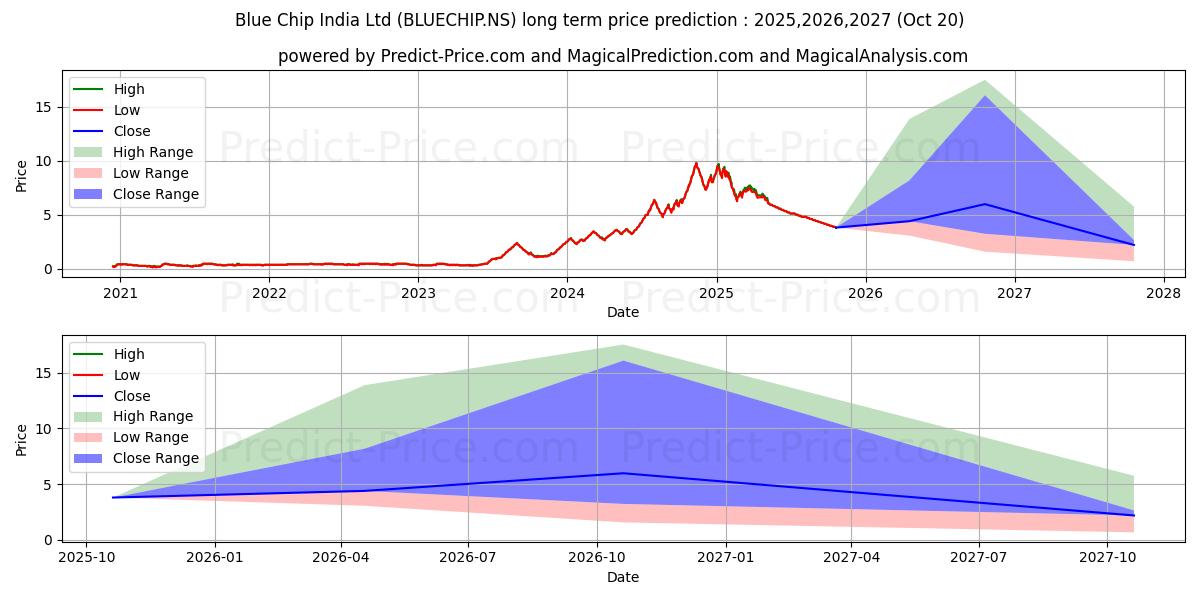 حداکثر و حداقل پیش‌بینی قیمت بلندمدت BLUE CHIP INDIA برای 2025,2026,2027