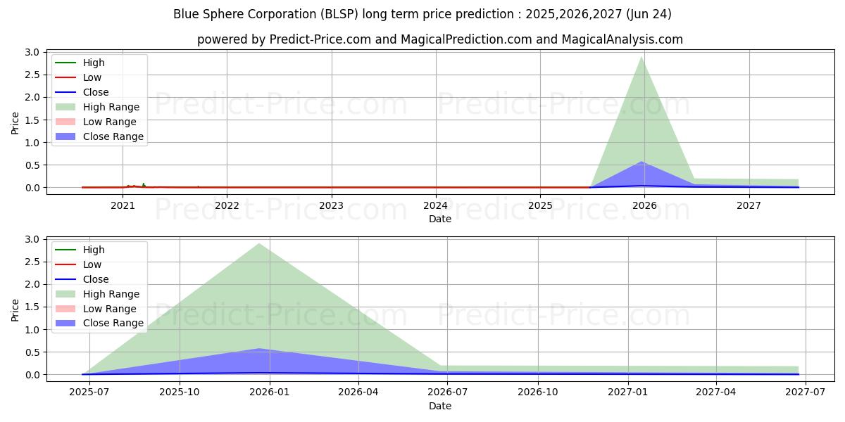 Максимальный и минимальный долгосрочный прогноз цены BLUE SPHERE CORP для 2025,2026,2027