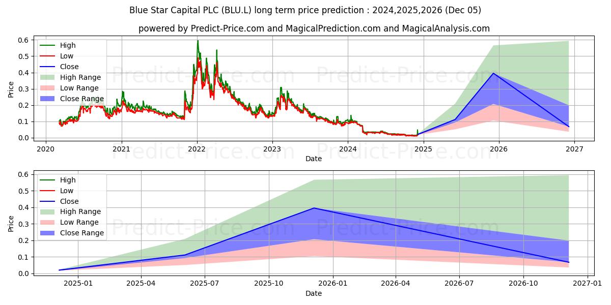 حداکثر و حداقل پیش‌بینی قیمت بلندمدت BLUE STAR CAPITAL PLC ORD 0.1P برای 2024,2025,2026