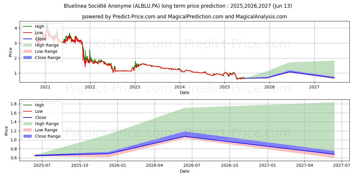 Maximale en minimale BLUELINEA lange termijn prijsvoorspelling voor 2025,2026,2027