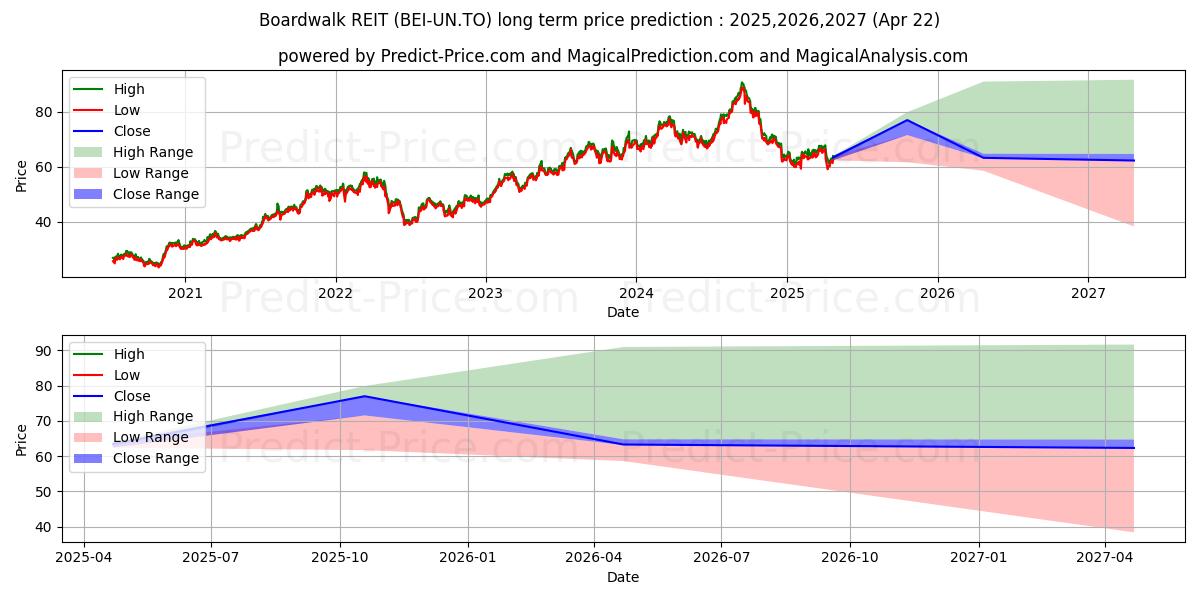 BOARDWALK REAL ESTATE INVESTMEN (BEI/UN.TO) stock Long-Term Price Forecast: 2025,2026,2027