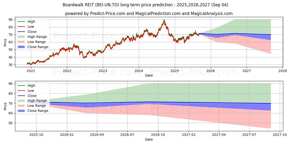 BOARDWALK REAL ESTATE INVESTMEN (BEI/UN.TO) stock Long-Term Price Forecast: 2025,2026,2027