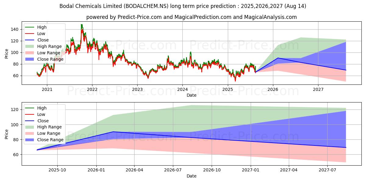 Maksimale og minimale prisforudsigelser på lang sigt for BODAL CHEMICALS